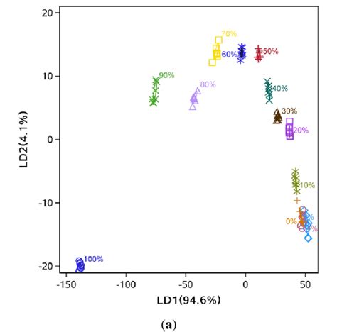 Pc1 And Pc2 Score Plot From Pca Analysis For Mixtures Of Different Download Scientific Diagram