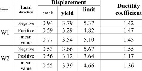 Ductility Coefficient Download Table