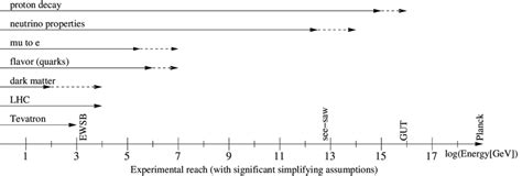 The energy scale of new physics that is probed by various experimental ...