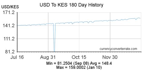 Usd To Kes Convert United States Dollar To Kenyan Shilling Currency