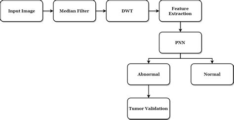 Breast Cancer Detection Using Neural Networks