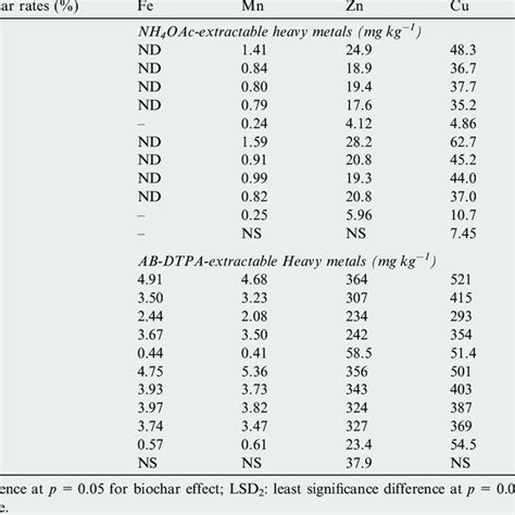 Treatment Effects On Nh Oac And Ab Dtpa Extractable Heavy Metals