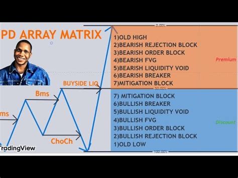 Master Every Pd Array Matrix Ict Concepts Beginners Guide Youtube