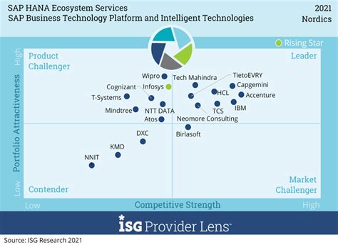 ISG Provider Lens Report Of Sap Companies Neomore