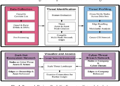 Figure 1 From Dark Net Ecosystem Cyber Threat Intelligence Cti Tool Semantic Scholar