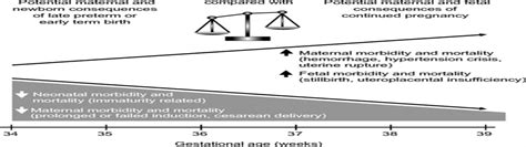 Timing Of Indicated Late Preterm And Early Term Birth Obstetrics