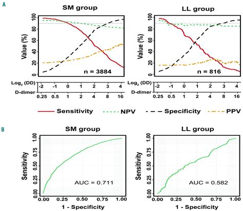 Poor Performance Of D Dimer In Excluding Venous Thromboembolism Among