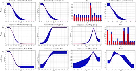 Response Curves Representing The Relationship Between Key Predictor