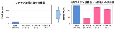 オミクロン株対応の2価ワクチン接種により、変異株（ Ba5、ba2、 Ba1 ）に対応する抗体がつくられていることを確認しました