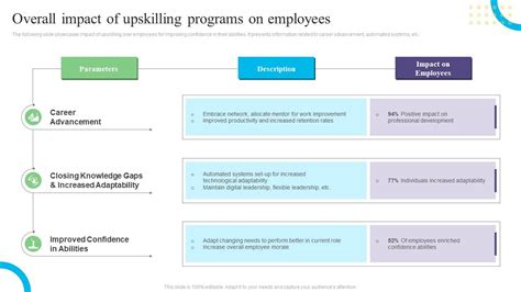 Upskilling Employees Powerpoint Ppt Template Bundles Ppt Presentation