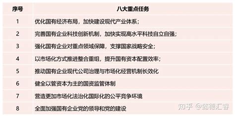 一图读懂：新一轮国企改革深化提升行动 知乎