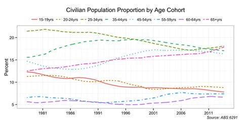 Mark the Graph: The ageing population