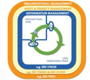 Cardno S ISO 19650 Implementation With 12d Synergy S Common Data