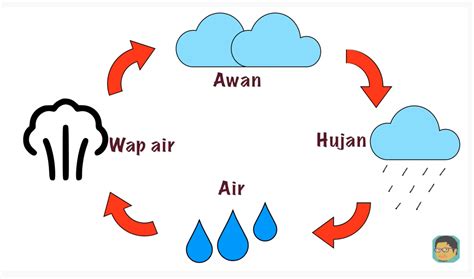 Kitar Air Semulajadi Sains Tahun Quizizz