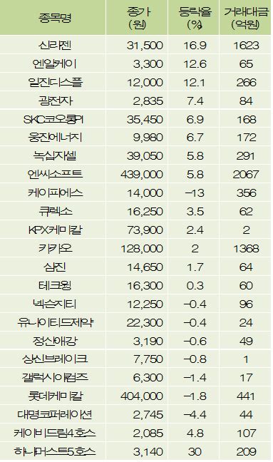 Fnrassi 신라젠엔알케이 등 23종목 52주 신고가 경신 파이낸셜뉴스