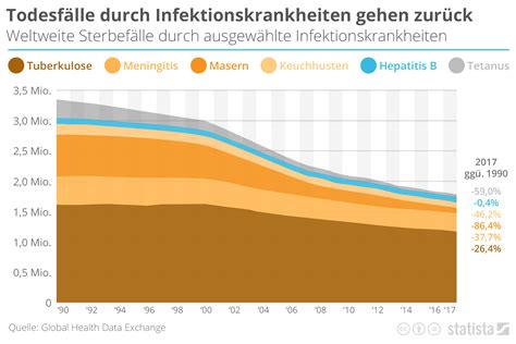 Weltweit weniger Todesfälle durch Infekte