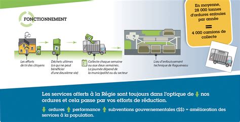 En Savoir Plus Sur Ma R Gie R Gie De Gestion Des Mati Res R Siduelles