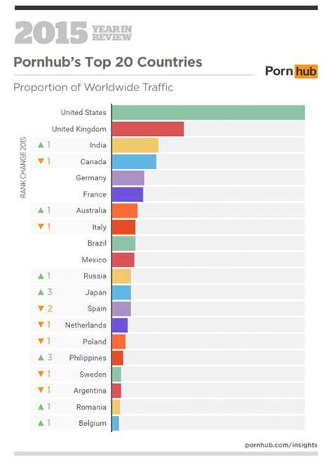 Indians Are Getting Better At Watching Porn Ranked Rd In Compared To Th Last Year