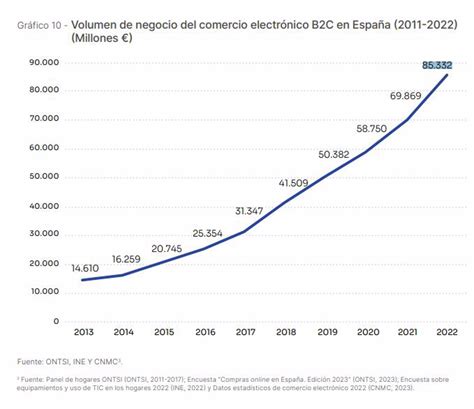 El Gasto En Comercio Electr Nico En Espa A Creci Un En Y