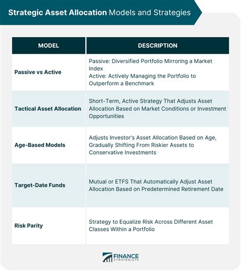 Strategic Asset Allocation Definition And Implementation