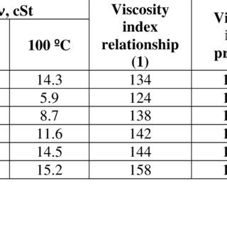 Values Of Kinematics Viscosities At And C Viscosity Improvers