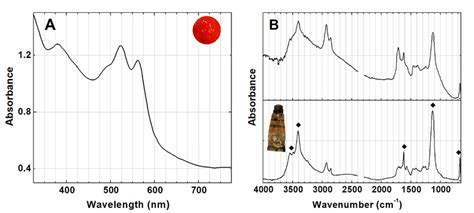 A Uv Vis Spectrum Of The Red Color And B Infrared Spectra Of The