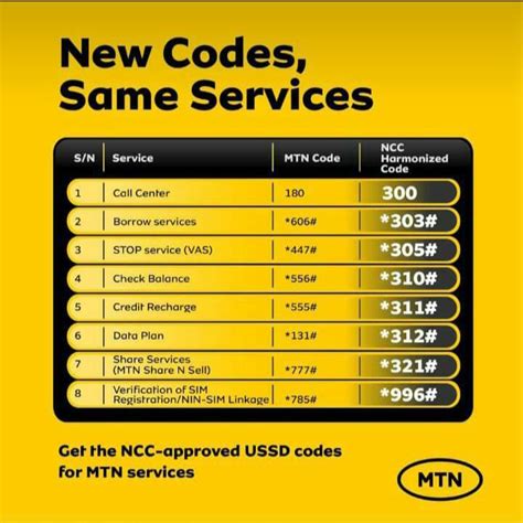 List Of All The New USSD Codes For MTN Airtel GLO 9mobile OneTouch Ng