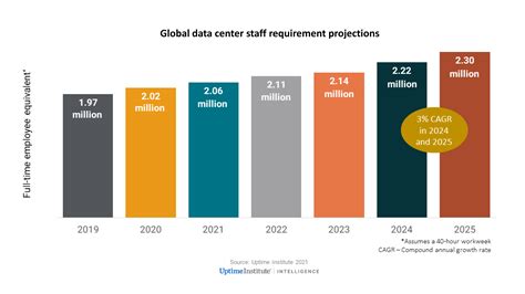 Demand For More Data Centers Raises Need For More Electricity Sources