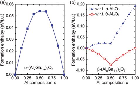 Band Gap And Band Offset Of Ga 2 O 3 And Al X Ga 1x 2 O 3