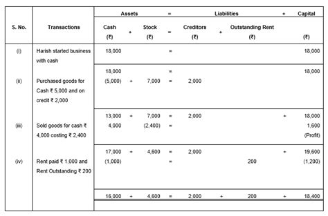 Fundamental Accounting Equation Problems And Solutions Diy Projects