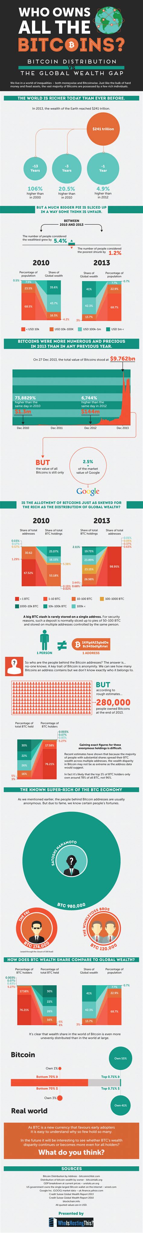 Who Owns All The Bitcoins Infographic 99bitcoins