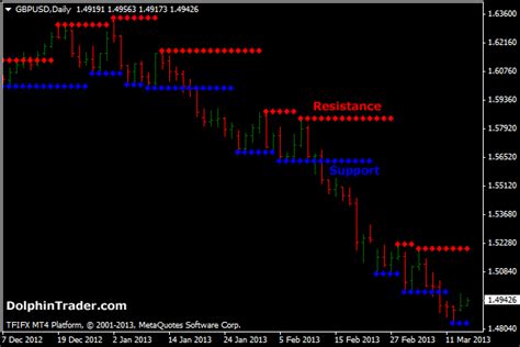 Support And Resistance Metatrader 4 Indicator