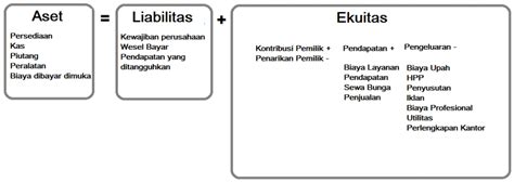 Persamaan Dasar Akuntansi Arti Elemen Rumus