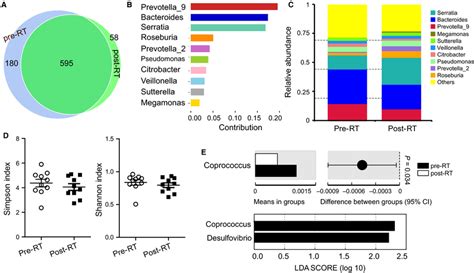 Faecal microbiota is associated with possibility of RE development. (A)... | Download Scientific ...