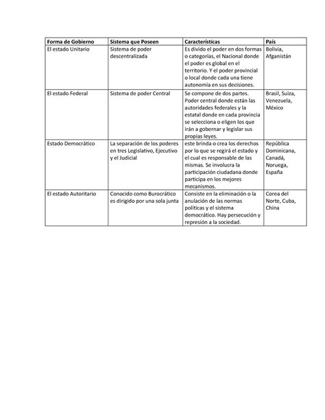 Unidad 1 Actividad 3 Entregable Tipos De Estado Y Sus