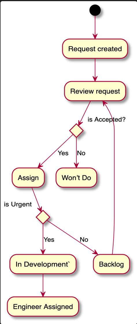 Plantuml Activity Diagram