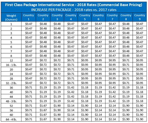 2024 Usps First Class Mail Postal Rates