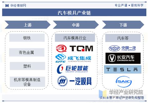 2023年全球及中国汽车模具行业现状分析，产品呈小型化、轻型化趋势「图」华经情报网华经产业研究院