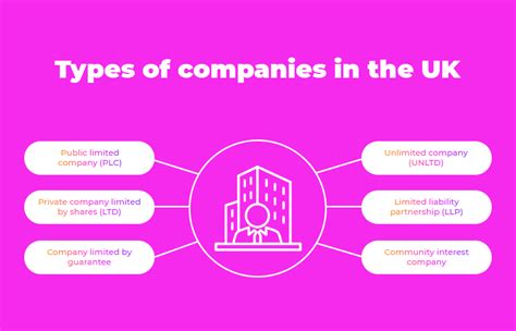 Different Types Of Business Organizations In Uk Bank2home