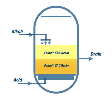 Mixed Bed Di Resin Regeneration Process Felite Resin