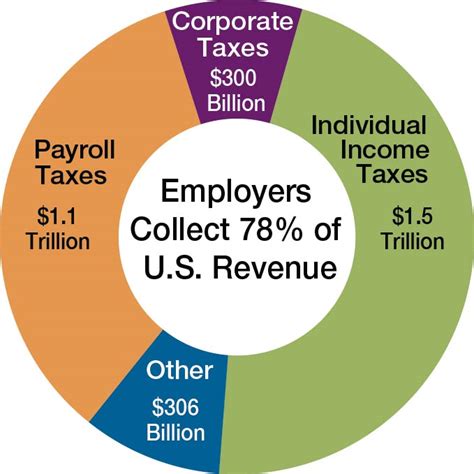 Tax Withholding Chart For Employers A Visual Reference Of Charts Chart Master