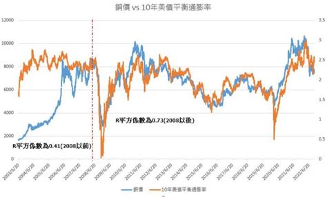 【銅速報】銅價與10年期美債平衡通膨率之間的關係