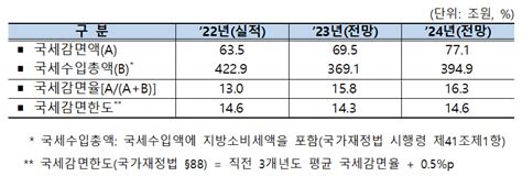 올해 깎아주는 세금 77조 역대 최대2년간 법정 한도 초과 네이트 뉴스