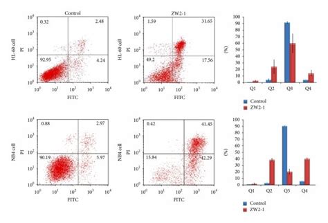 Effects Of ZW2 1 On Apoptosis Of HL 60 And NB4 Cells Annexin V And PI