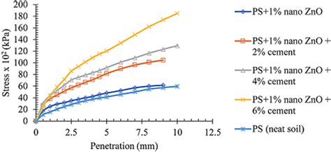 Stress Penetration Curves Of Soaked Cbr Values For Soil Treated With