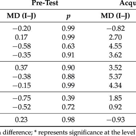 Multiple Comparisons According To Tukey Post Hoc Tests Download