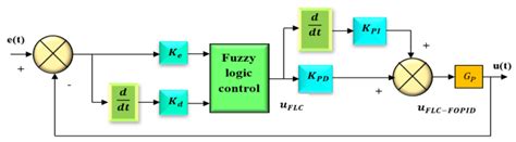 Block Diagram Of Fractional Order Fuzzy Pid Controller Download Scientific Diagram