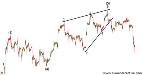 Elliott Wave Patterns Ewm Interactive