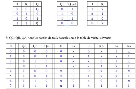 Compteur Synchrone Modulo