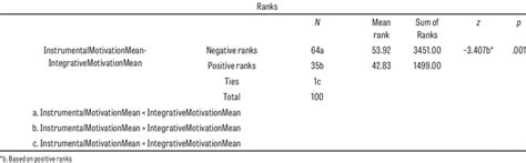 Wilcoxon Signed Ranks Test For Integrative And Instrumental Motivation